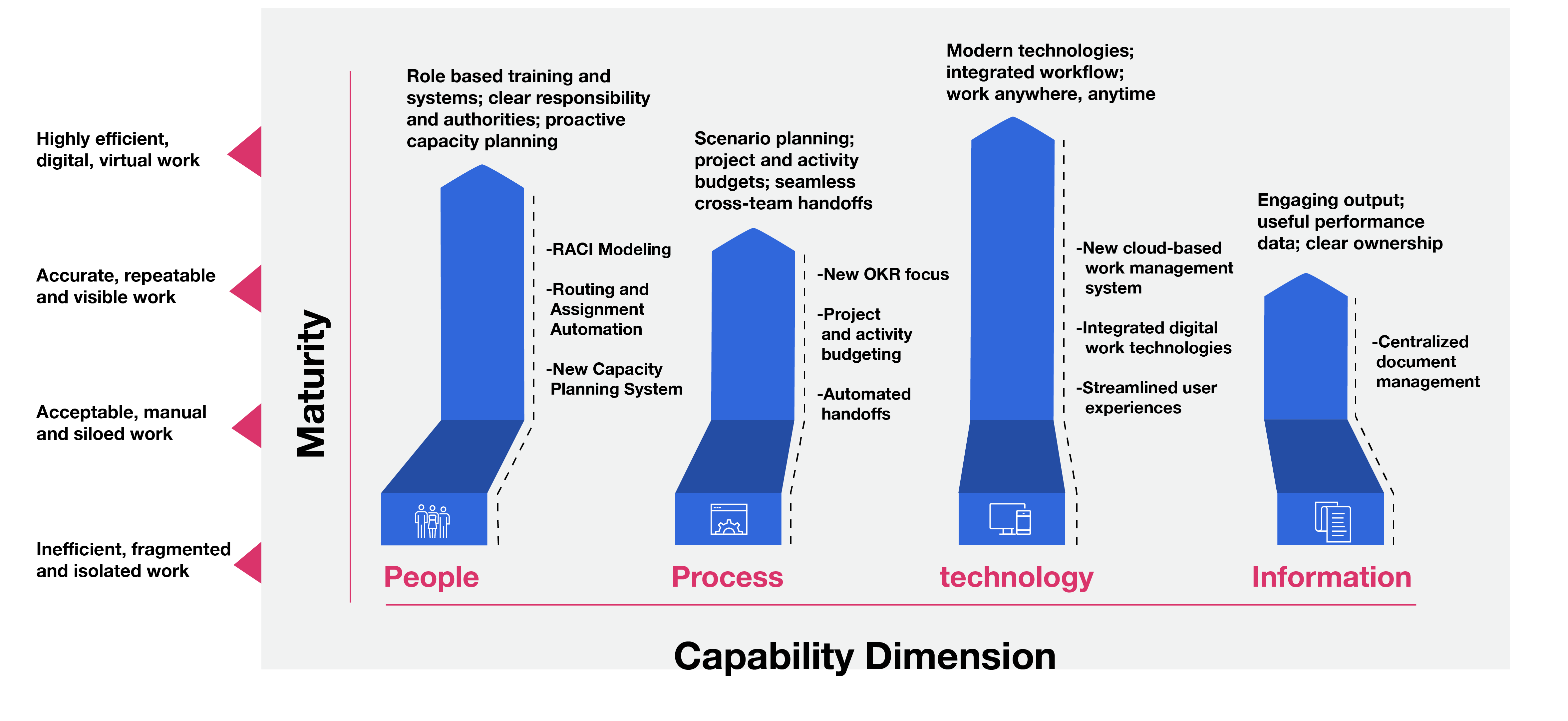 enterprise work management assessment graph